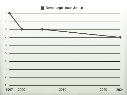 Bewertungen nach Jahren