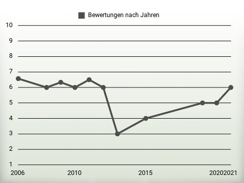 Bewertungen nach Jahren