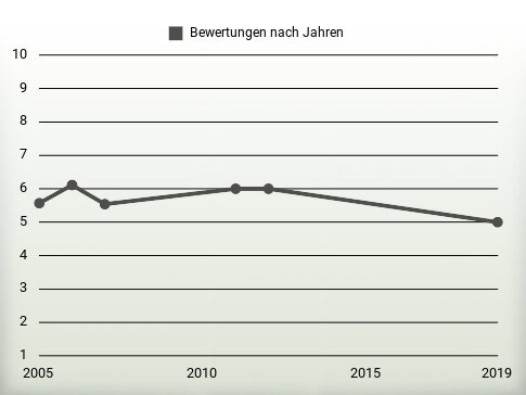 Bewertungen nach Jahren