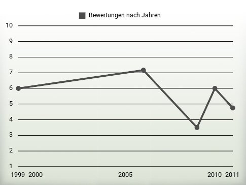 Bewertungen nach Jahren