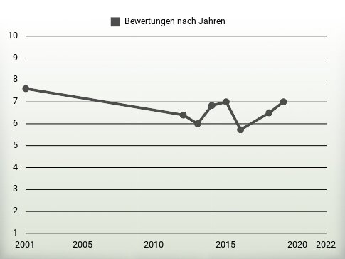 Bewertungen nach Jahren