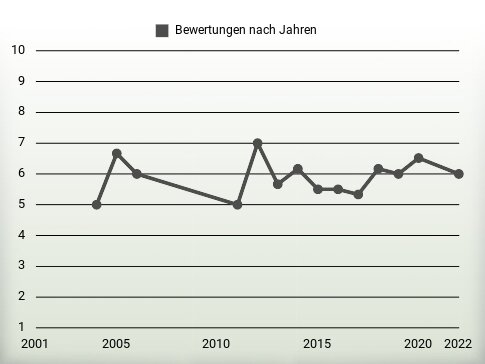 Bewertungen nach Jahren