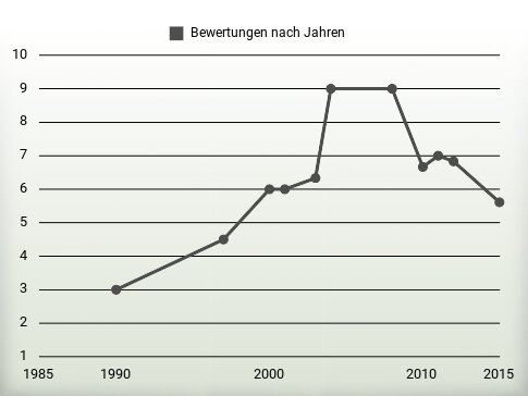 Bewertungen nach Jahren