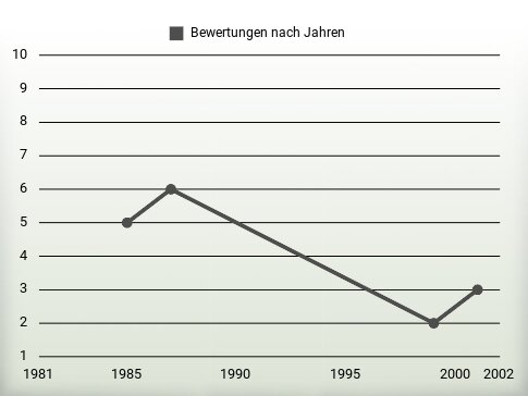 Bewertungen nach Jahren