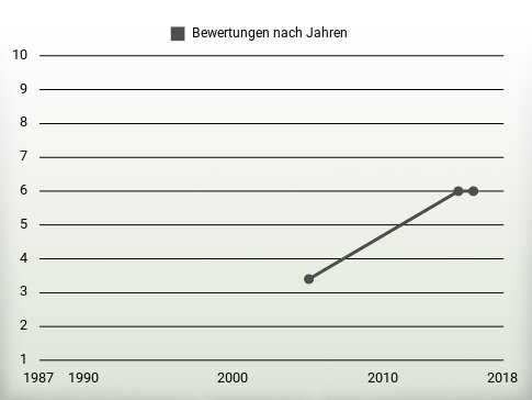 Bewertungen nach Jahren