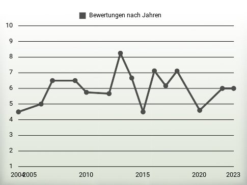 Bewertungen nach Jahren