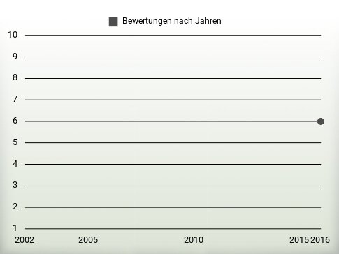 Bewertungen nach Jahren