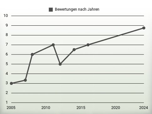 Bewertungen nach Jahren