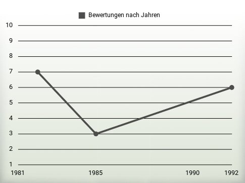 Bewertungen nach Jahren