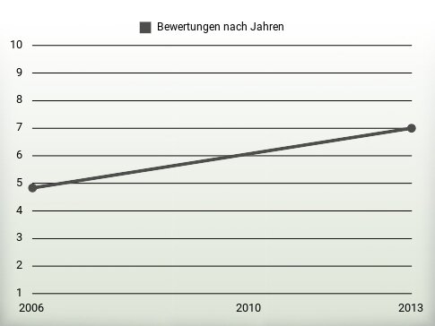 Bewertungen nach Jahren