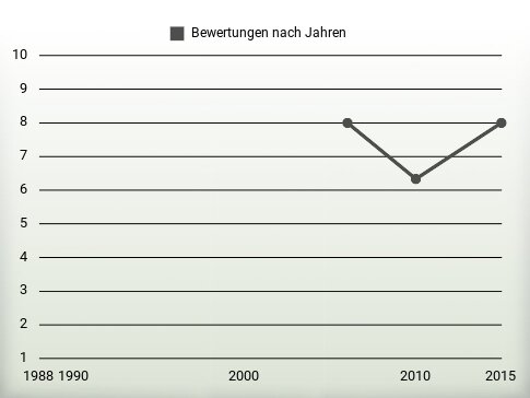 Bewertungen nach Jahren