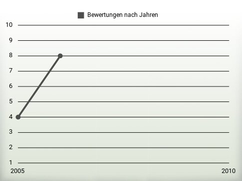 Bewertungen nach Jahren