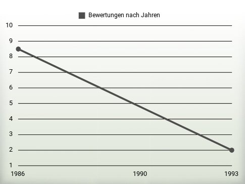 Bewertungen nach Jahren