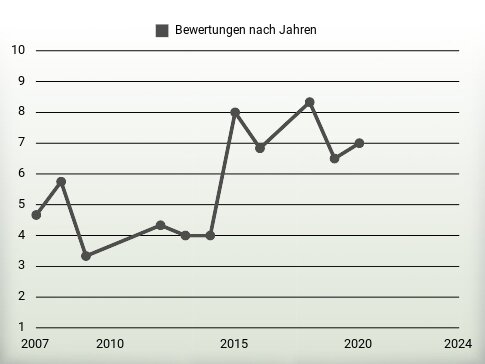 Bewertungen nach Jahren