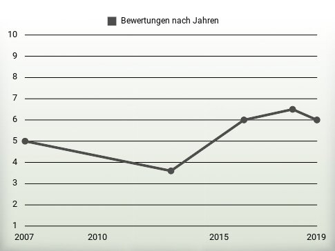 Bewertungen nach Jahren