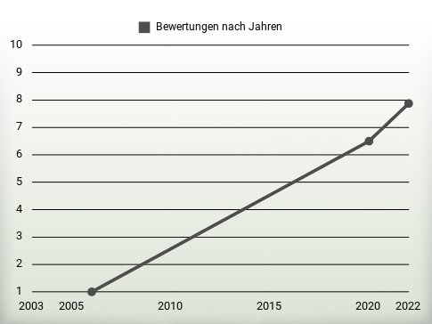 Bewertungen nach Jahren