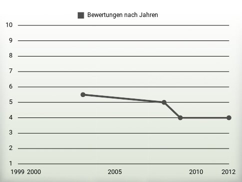 Bewertungen nach Jahren