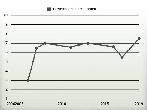 Bewertungen nach Jahren