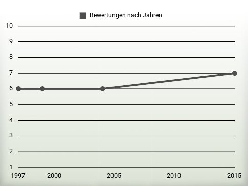 Bewertungen nach Jahren