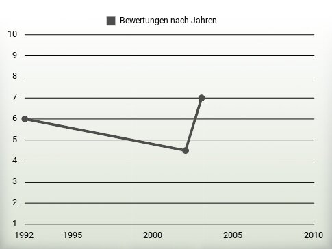 Bewertungen nach Jahren