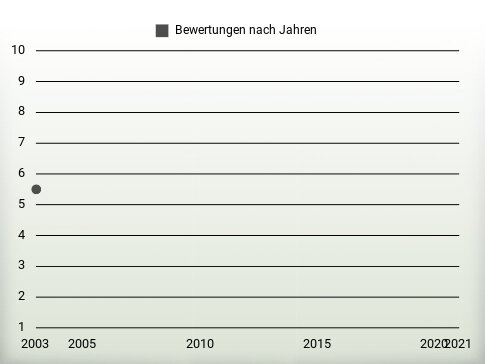 Bewertungen nach Jahren