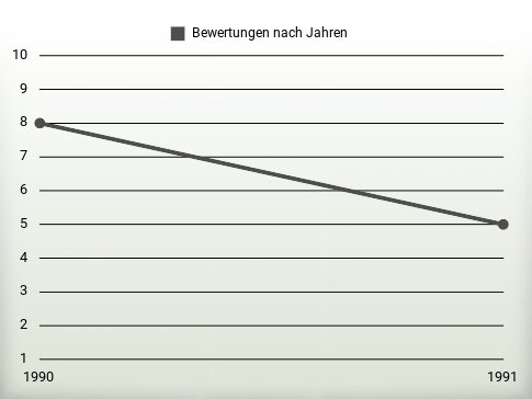 Bewertungen nach Jahren