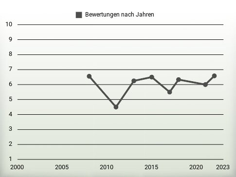 Bewertungen nach Jahren