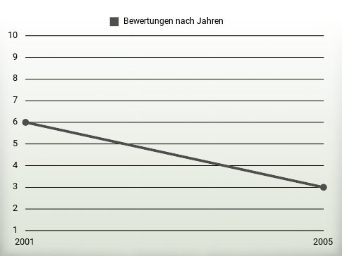 Bewertungen nach Jahren