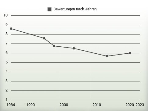 Bewertungen nach Jahren