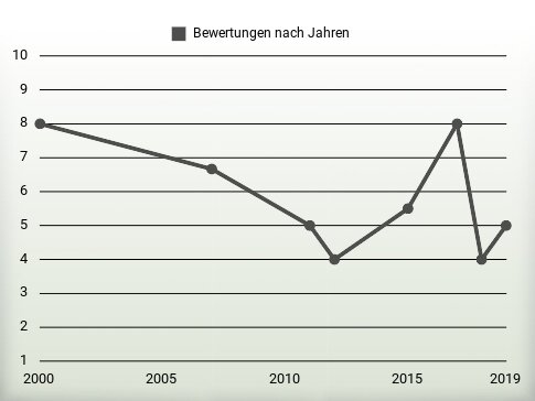 Bewertungen nach Jahren