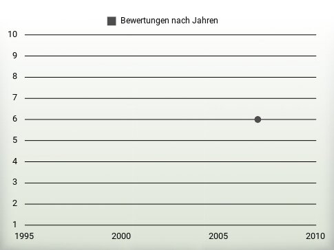 Bewertungen nach Jahren