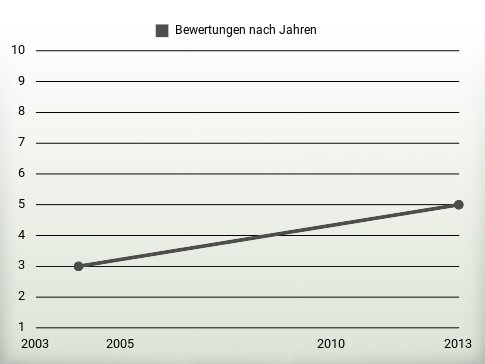 Bewertungen nach Jahren