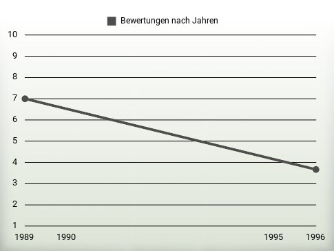 Bewertungen nach Jahren