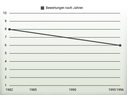 Bewertungen nach Jahren