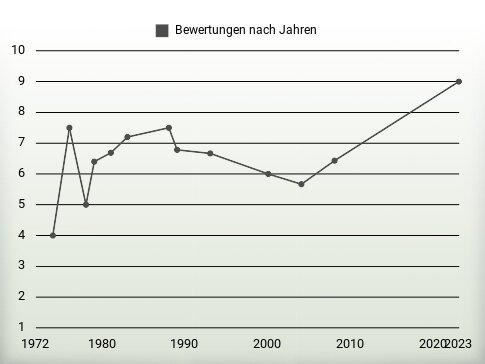 Bewertungen nach Jahren