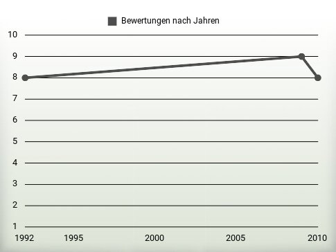 Bewertungen nach Jahren