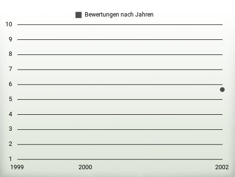 Bewertungen nach Jahren