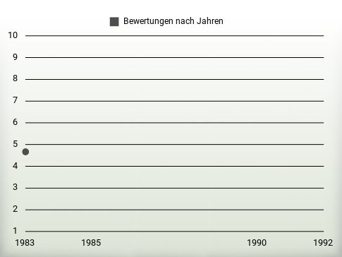 Bewertungen nach Jahren