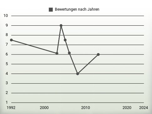 Bewertungen nach Jahren