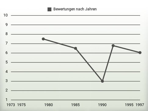 Bewertungen nach Jahren