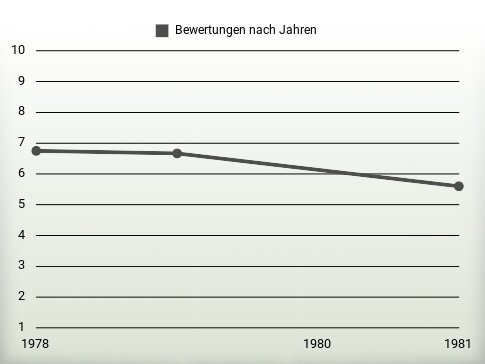 Bewertungen nach Jahren