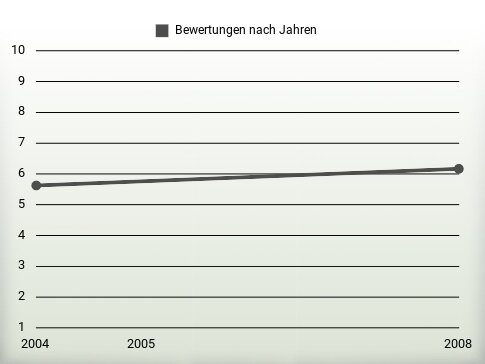 Bewertungen nach Jahren