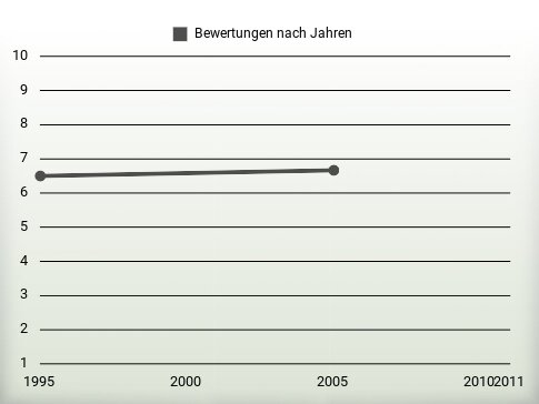 Bewertungen nach Jahren