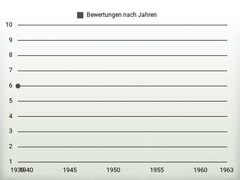 Bewertungen nach Jahren