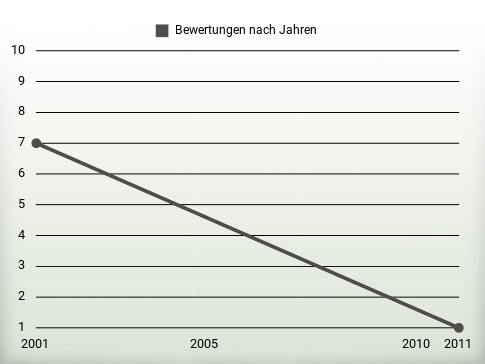 Bewertungen nach Jahren