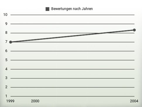 Bewertungen nach Jahren