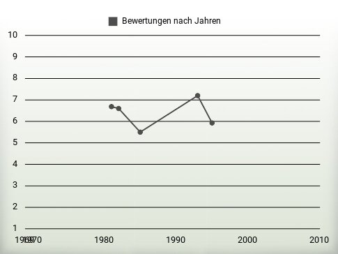 Bewertungen nach Jahren