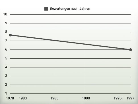 Bewertungen nach Jahren