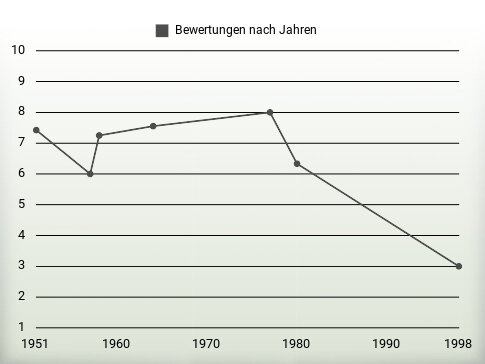 Bewertungen nach Jahren