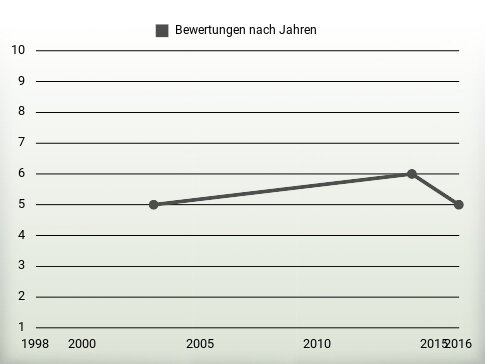 Bewertungen nach Jahren